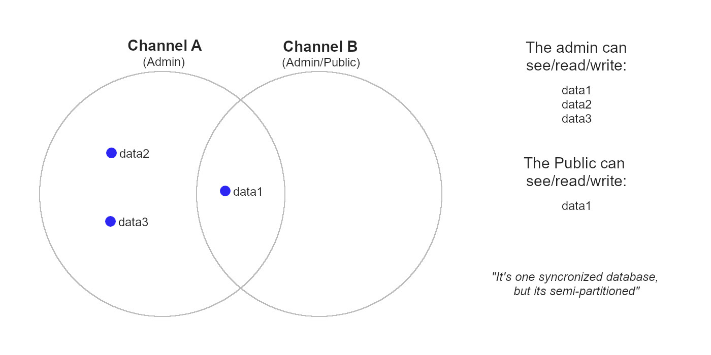 Venn diagram of a data in a database with two channels